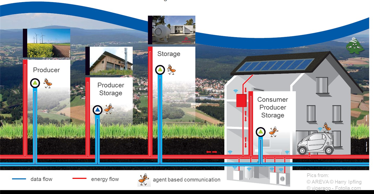 Communication among energy producers, consumers and storages is the platform to manage fluctuating loads and demand on field level © SWW Wunsiedel GmbH 