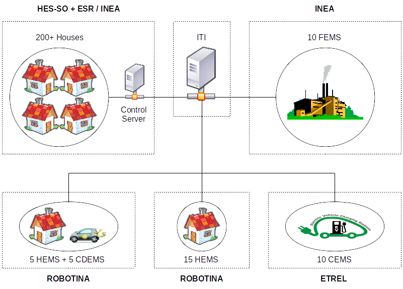 The figure gives an overview of the GOFLEX architecture of the GOFLEX demonstration site in Valais (Abbreviations in figure: Home Energy Management Systems (HEMS), Charging Discharging Energy Management Systems (CDEMS), Charging Energy Management System (CEMS), Factory Energy Management System (FEMS))